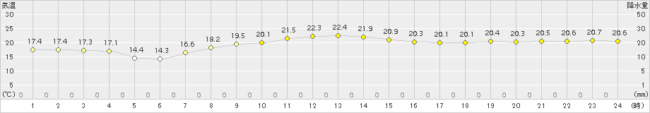 奥尻(>2017年10月01日)のアメダスグラフ