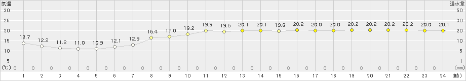 熊石(>2017年10月01日)のアメダスグラフ