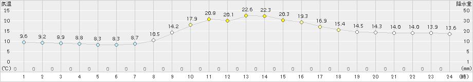 住田(>2017年10月01日)のアメダスグラフ