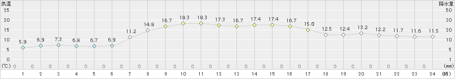 駒ノ湯(>2017年10月01日)のアメダスグラフ