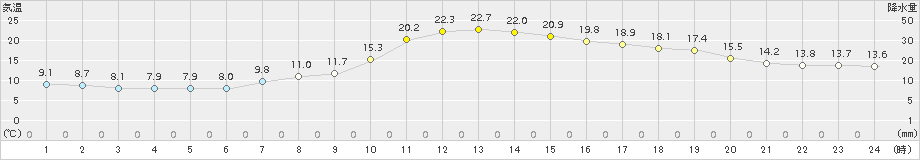 大衡(>2017年10月01日)のアメダスグラフ