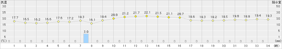 飛島(>2017年10月01日)のアメダスグラフ