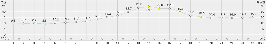 喜多方(>2017年10月01日)のアメダスグラフ