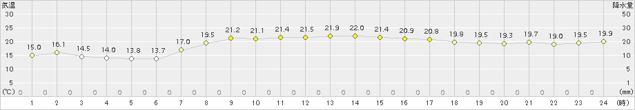 日立(>2017年10月01日)のアメダスグラフ