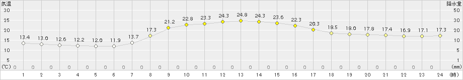 笠間(>2017年10月01日)のアメダスグラフ