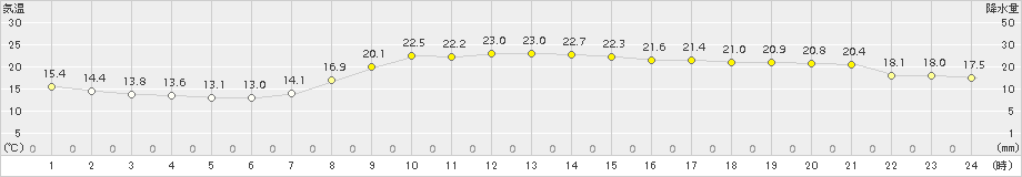 水戸(>2017年10月01日)のアメダスグラフ