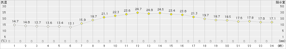 龍ケ崎(>2017年10月01日)のアメダスグラフ