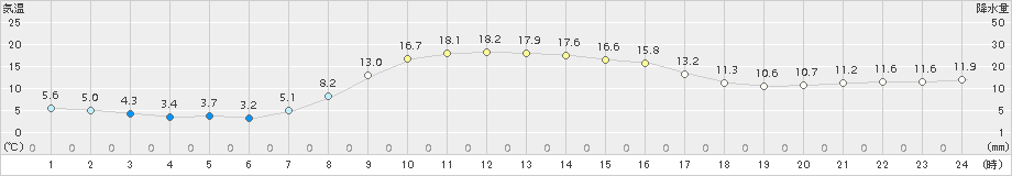 土呂部(>2017年10月01日)のアメダスグラフ