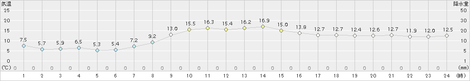 奥日光(>2017年10月01日)のアメダスグラフ