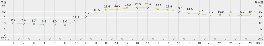 塩谷(>2017年10月01日)のアメダスグラフ