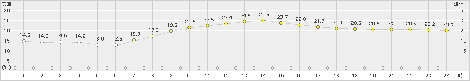 宇都宮(>2017年10月01日)のアメダスグラフ