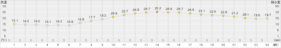 熊谷(>2017年10月01日)のアメダスグラフ