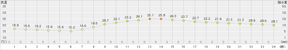 船橋(>2017年10月01日)のアメダスグラフ