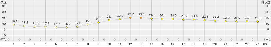 千葉(>2017年10月01日)のアメダスグラフ