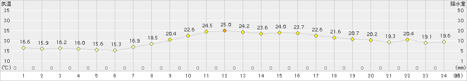 木更津(>2017年10月01日)のアメダスグラフ