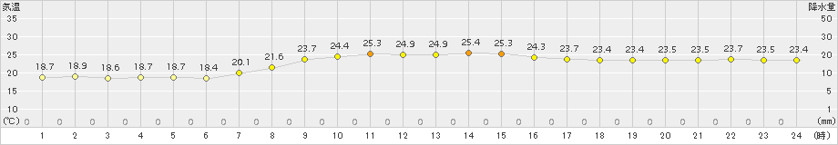 勝浦(>2017年10月01日)のアメダスグラフ