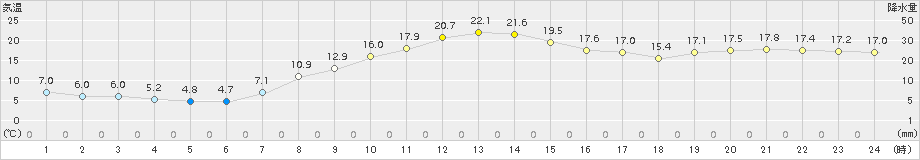 信濃町(>2017年10月01日)のアメダスグラフ