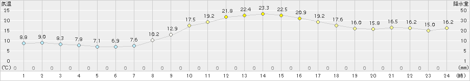 飯山(>2017年10月01日)のアメダスグラフ