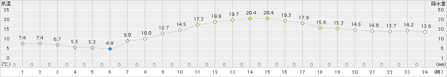 大町(>2017年10月01日)のアメダスグラフ