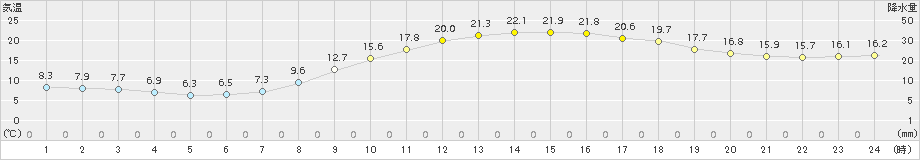 穂高(>2017年10月01日)のアメダスグラフ