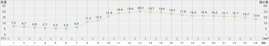 東御(>2017年10月01日)のアメダスグラフ