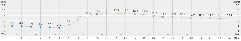 軽井沢(>2017年10月01日)のアメダスグラフ