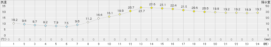 松本(>2017年10月01日)のアメダスグラフ