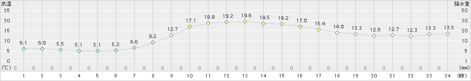 浪合(>2017年10月01日)のアメダスグラフ