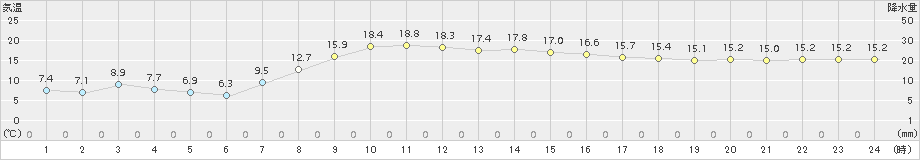 山中(>2017年10月01日)のアメダスグラフ