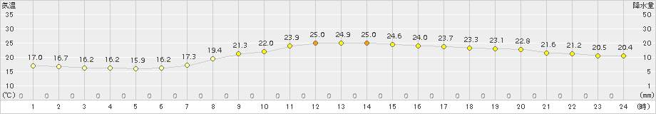 富士(>2017年10月01日)のアメダスグラフ