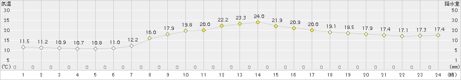 佐久間(>2017年10月01日)のアメダスグラフ