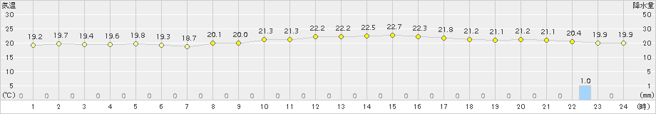 網代(>2017年10月01日)のアメダスグラフ