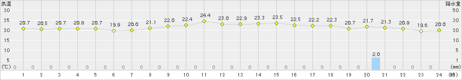 稲取(>2017年10月01日)のアメダスグラフ