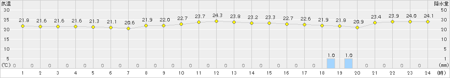 石廊崎(>2017年10月01日)のアメダスグラフ