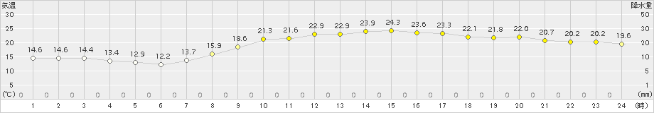 愛西(>2017年10月01日)のアメダスグラフ