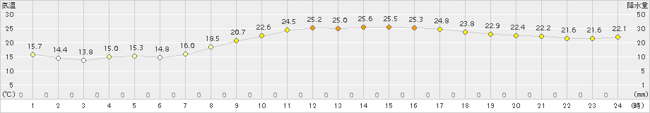 大府(>2017年10月01日)のアメダスグラフ