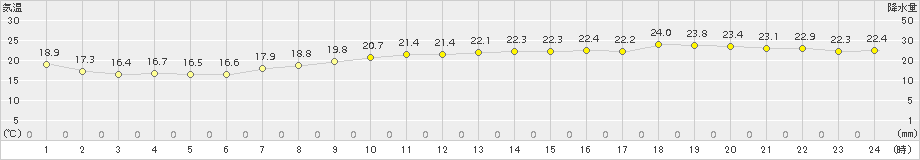 セントレア(>2017年10月01日)のアメダスグラフ