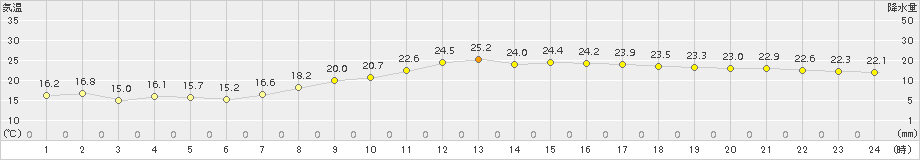 南知多(>2017年10月01日)のアメダスグラフ