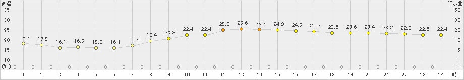 伊良湖(>2017年10月01日)のアメダスグラフ