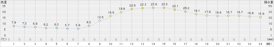 神岡(>2017年10月01日)のアメダスグラフ