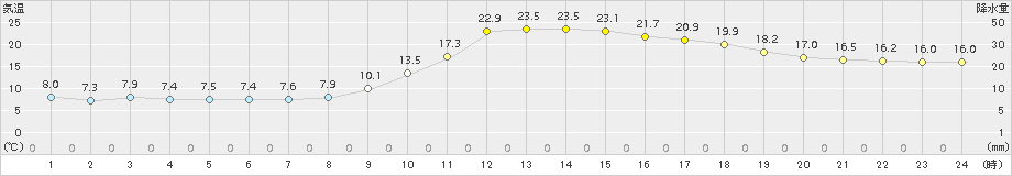 高山(>2017年10月01日)のアメダスグラフ