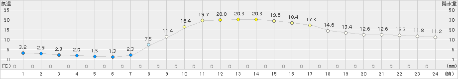 宮之前(>2017年10月01日)のアメダスグラフ