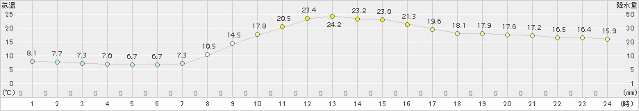 宮地(>2017年10月01日)のアメダスグラフ