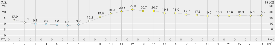 樽見(>2017年10月01日)のアメダスグラフ