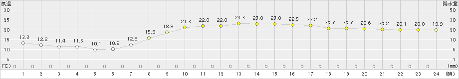 関ケ原(>2017年10月01日)のアメダスグラフ