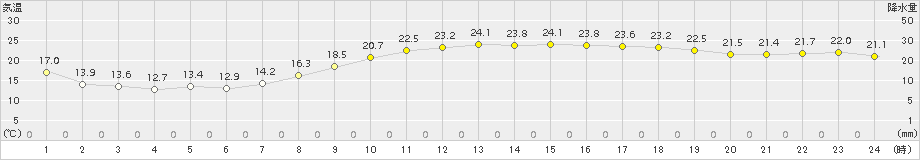 大垣(>2017年10月01日)のアメダスグラフ