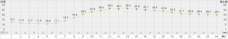 多治見(>2017年10月01日)のアメダスグラフ