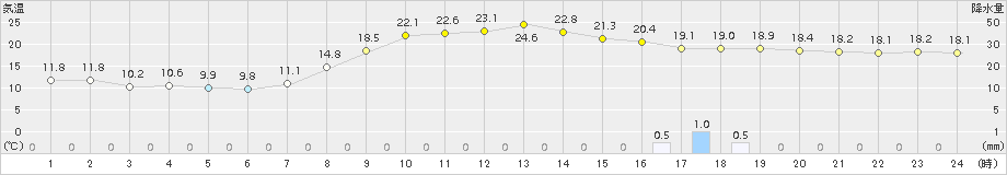 粥見(>2017年10月01日)のアメダスグラフ