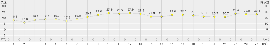 南伊勢(>2017年10月01日)のアメダスグラフ