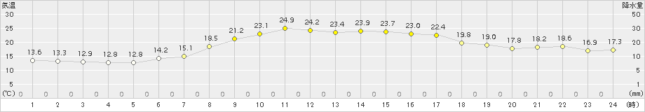 かほく(>2017年10月01日)のアメダスグラフ